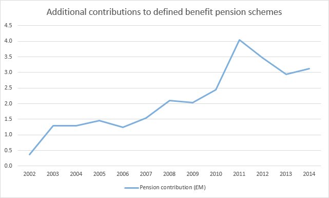 Pension contributions