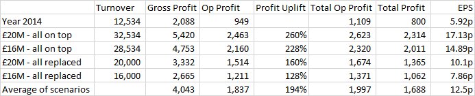 Contract Calculations