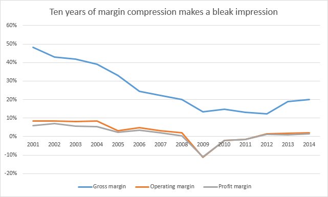 Margin history