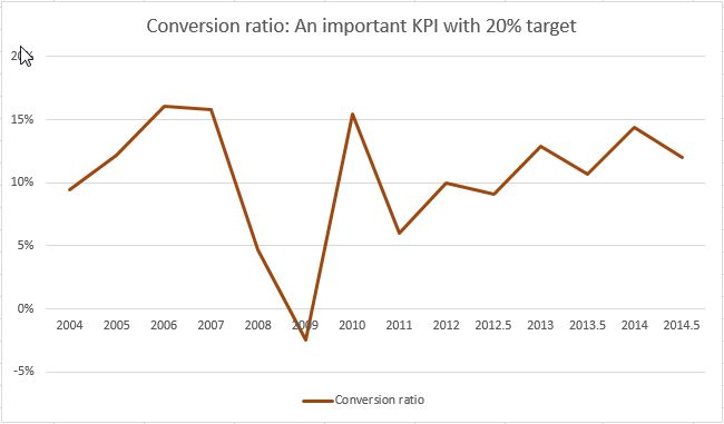 EMR Conversion Ratio