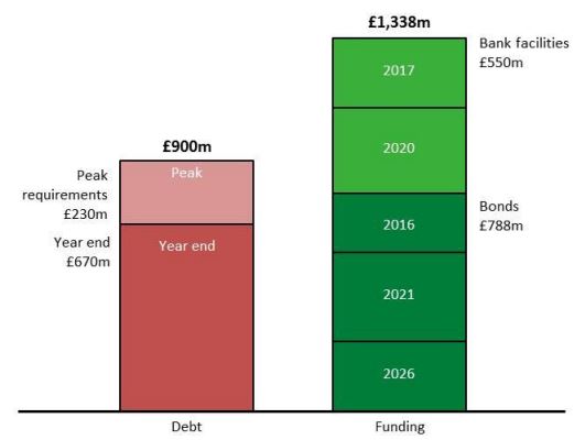 Debt funding profile