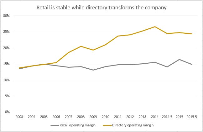Retail and directory margins