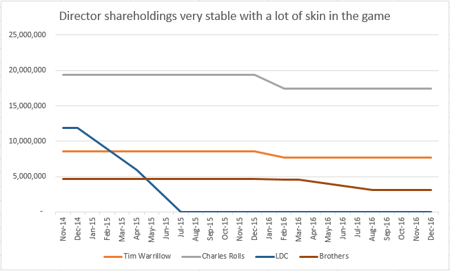 Director shareholdings