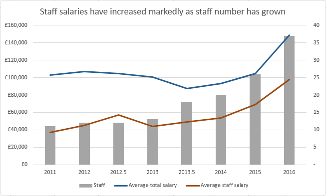 Average salary