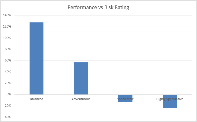 Risk Rating