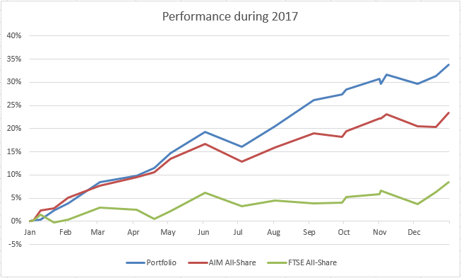 Portfolio performance