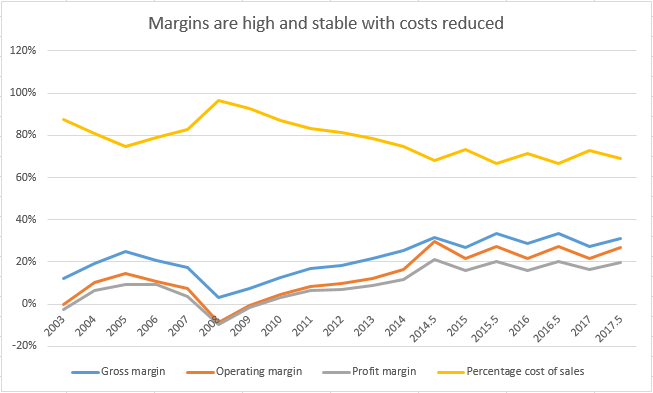PHTM Overall Margins