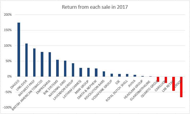 Portfolio sales