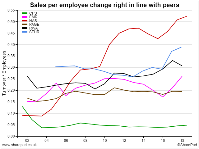 Peer-group sales per employee