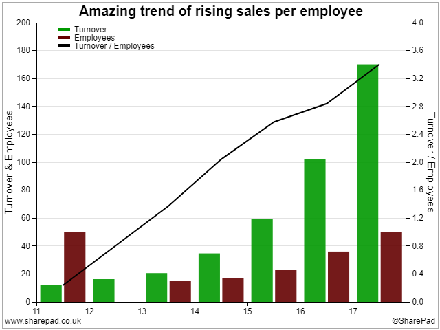 Sales per Employee