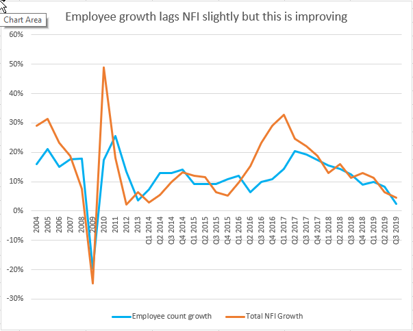 Employee and NFI growth rates
