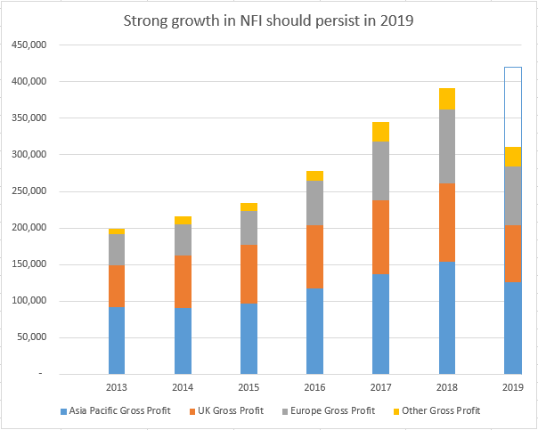 NFI totals bar graph